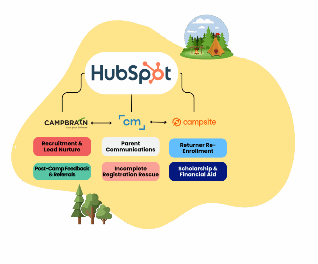 HubSpot Integrations for Summer Camps